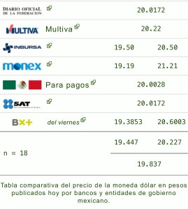 Dólar hoy 