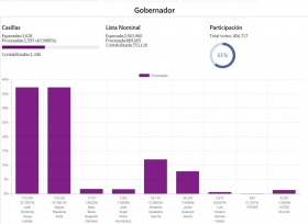 Cómputo definirá al ganador en Coahuila