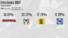 PREP da triunfo por 3 puntos al priísta del Mazo